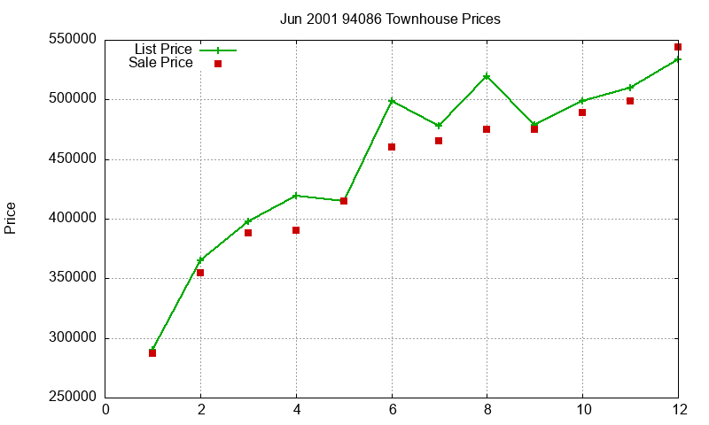 94086 Townhouses Just Sold 2001-06