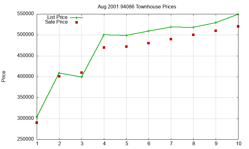 94086 Townhouses Just Sold 2001-08