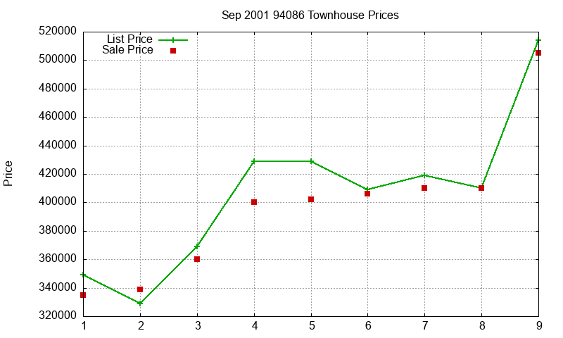 94086 Townhouses Just Sold 2001-09