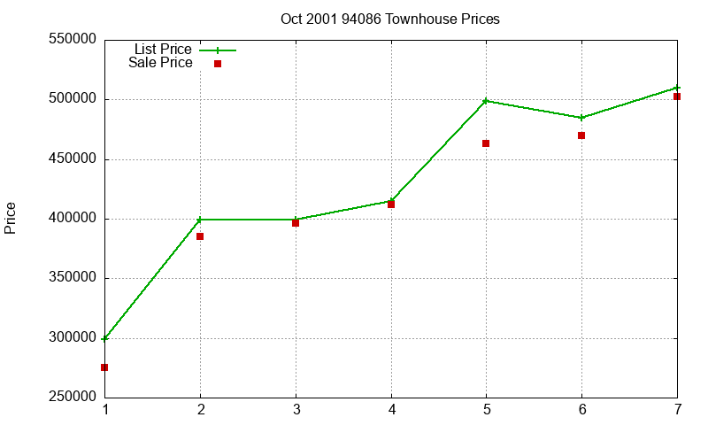 94086 Townhouses Just Sold 2001-10 94086 Townhouses Just Sold 2001-10