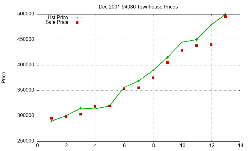 94086 Townhouses Just Sold 2001-12