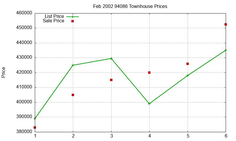 94086 Townhouses Just Sold 2002-02 94086 Townhouses Just Sold 2002-02