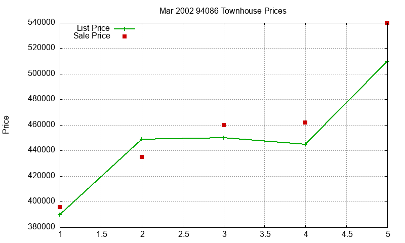 94086 Townhouses Just Sold 2002-03