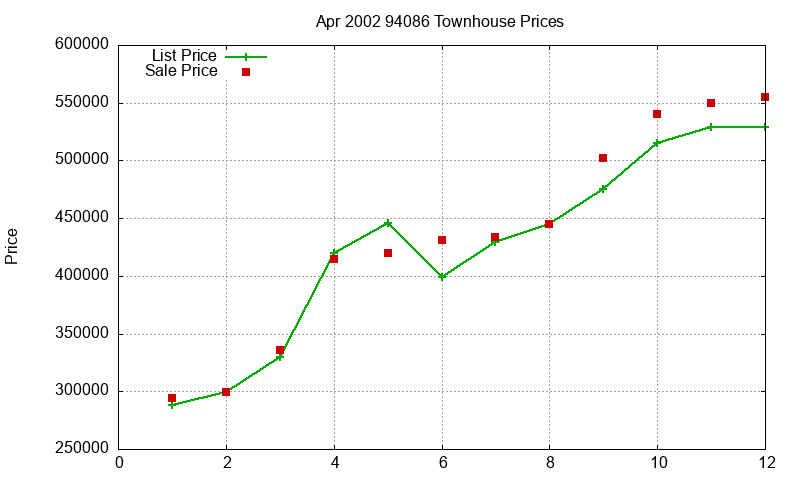 94086 Townhouses Just Sold 2002-04 94086 Townhouses Just Sold 2002-04