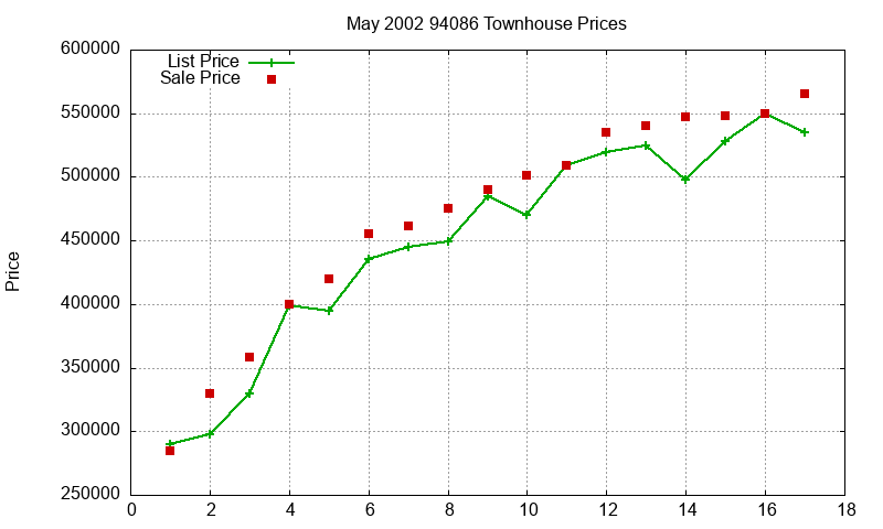 94086 Townhouses Just Sold 2002-05 94086 Townhouses Just Sold 2002-05