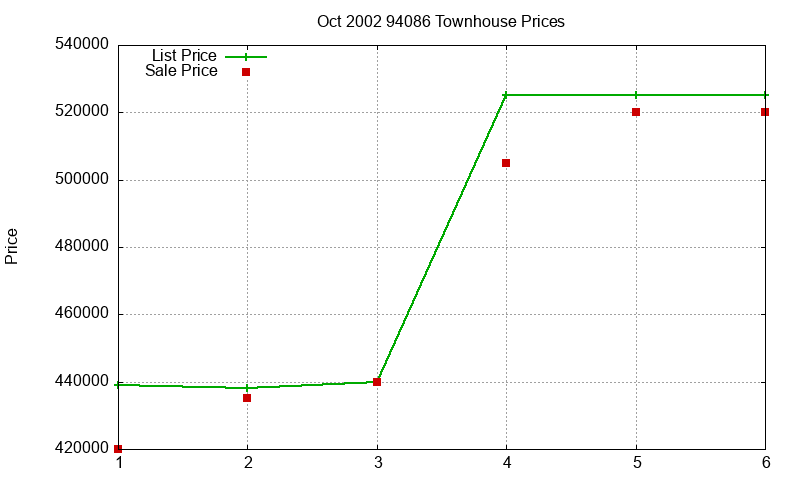 94086 Townhouses Just Sold 2002-10 94086 Townhouses Just Sold 2002-10