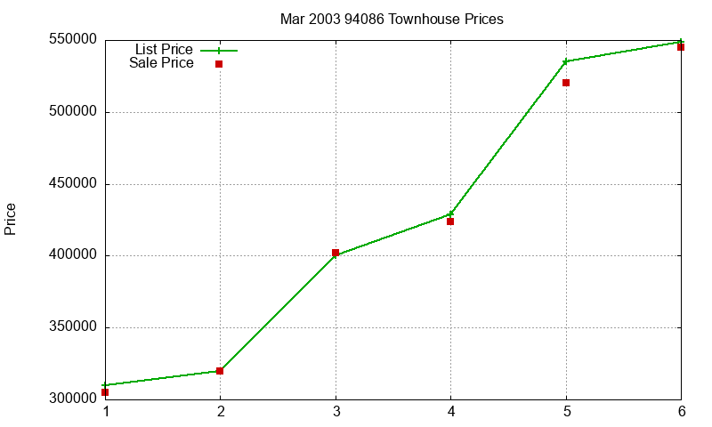 94086 Townhouses Just Sold 2003-03 94086 Townhouses Just Sold 2003-03