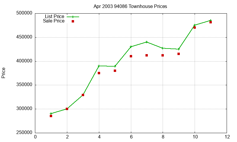 94086 Townhouses Just Sold 2003-04 94086 Townhouses Just Sold 2003-04