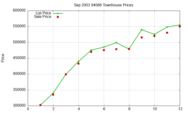 94086 Townhouses Just Sold 2003-09 94086 Townhouses Just Sold 2003-09