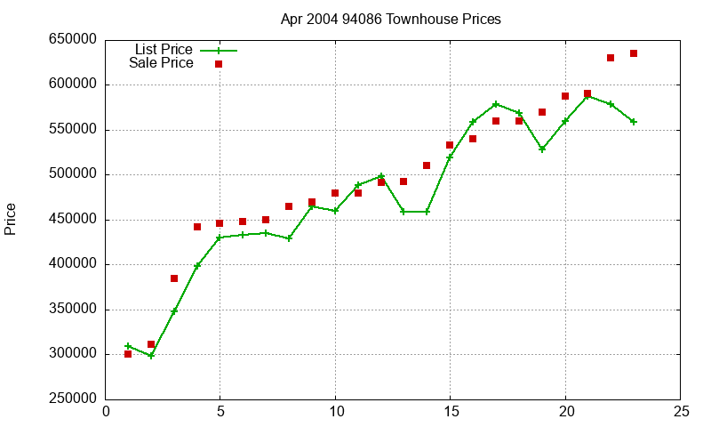 94086 Townhouses Just Sold 2004-04 94086 Townhouses Just Sold 2004-04