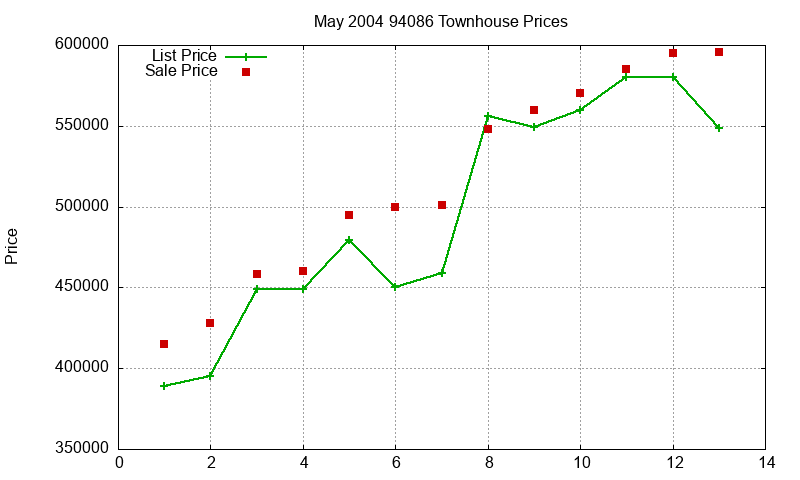 94086 Townhouses Just Sold 2004-05 94086 Townhouses Just Sold 2004-05