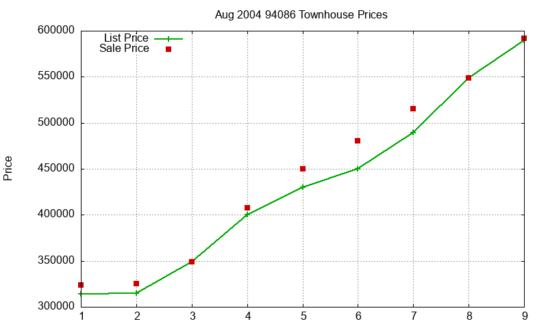94086 Townhouses Just Sold 2004-08