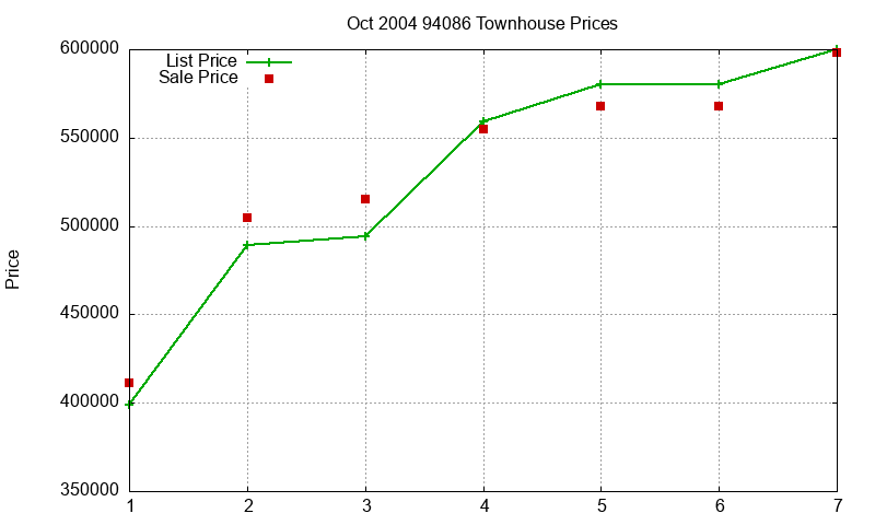 94086 Townhouses Just Sold 2004-10 94086 Townhouses Just Sold 2004-10