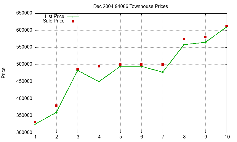 94086 Townhouses Just Sold 2004-12