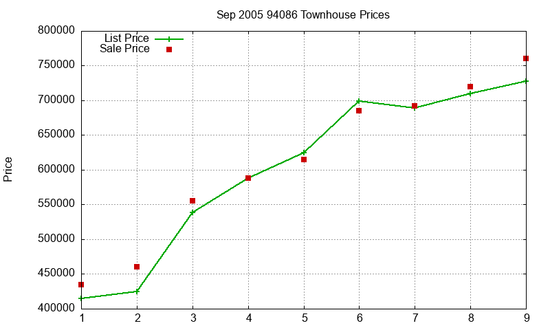 94086 Townhouses Just Sold 2005-09 94086 Townhouses Just Sold 2005-09
