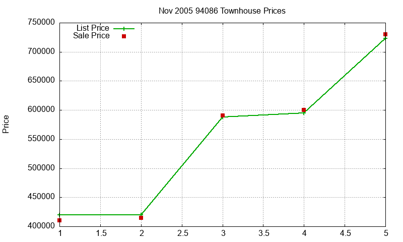 94086 Townhouses Just Sold 2005-11