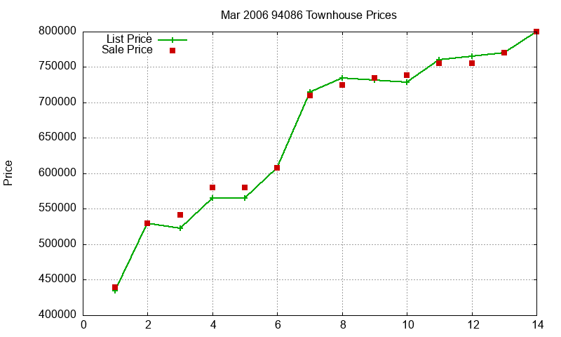 94086 Townhouses Just Sold 2006-03 94086 Townhouses Just Sold 2006-03