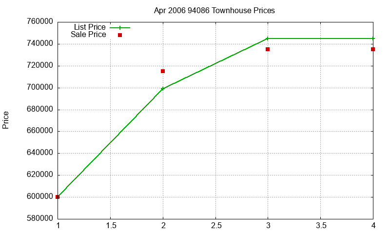 94086 Townhouses Just Sold 2006-04