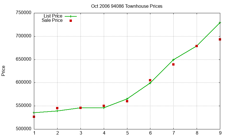 94086 Townhouses Just Sold 2006-10 94086 Townhouses Just Sold 2006-10