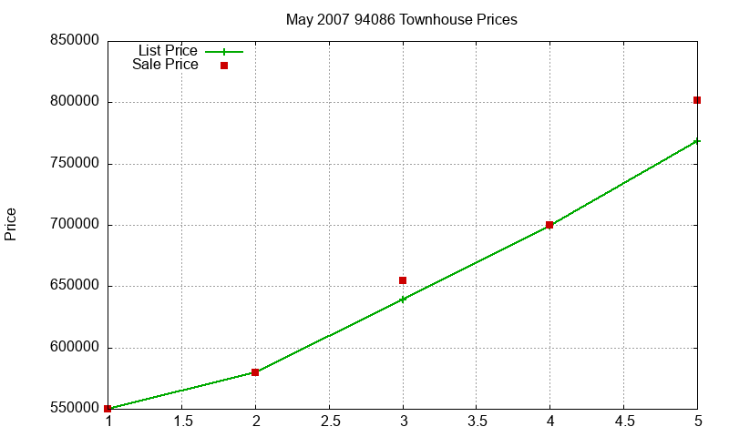 94086 Townhouses Just Sold 2007-05 94086 Townhouses Just Sold 2007-05