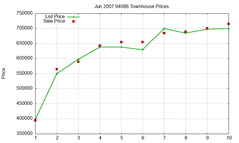 94086 Townhouses Just Sold 2007-06 94086 Townhouses Just Sold 2007-06