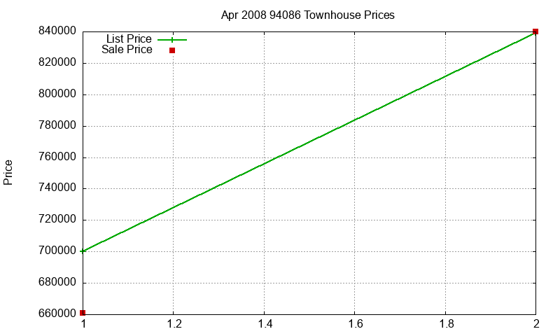 94086 Townhouses Just Sold 2008-04