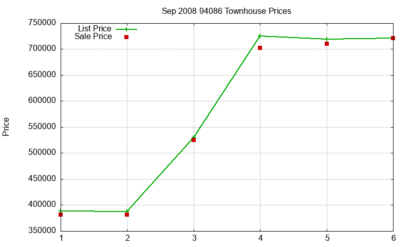 94086 Townhouses Just Sold 2008-09 94086 Townhouses Just Sold 2008-09
