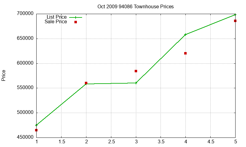 94086 Townhouses Just Sold 2009-10