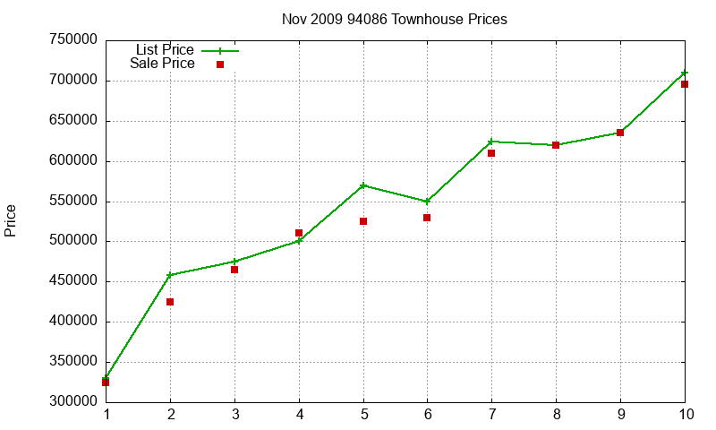 94086 Townhouses Just Sold 2009-11 94086 Townhouses Just Sold 2009-11