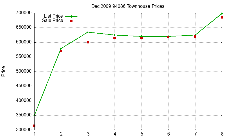 94086 Townhouses Just Sold 2009-12 94086 Townhouses Just Sold 2009-12