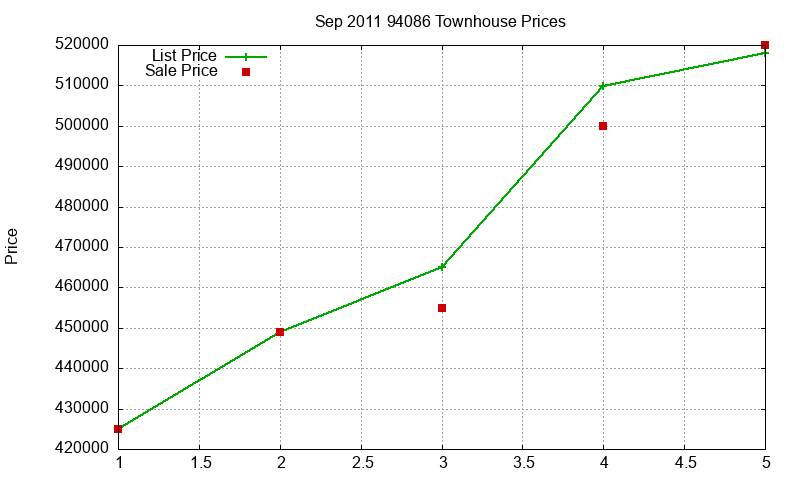 94086 Townhouses Just Sold 2011-09 94086 Townhouses Just Sold 2011-09
