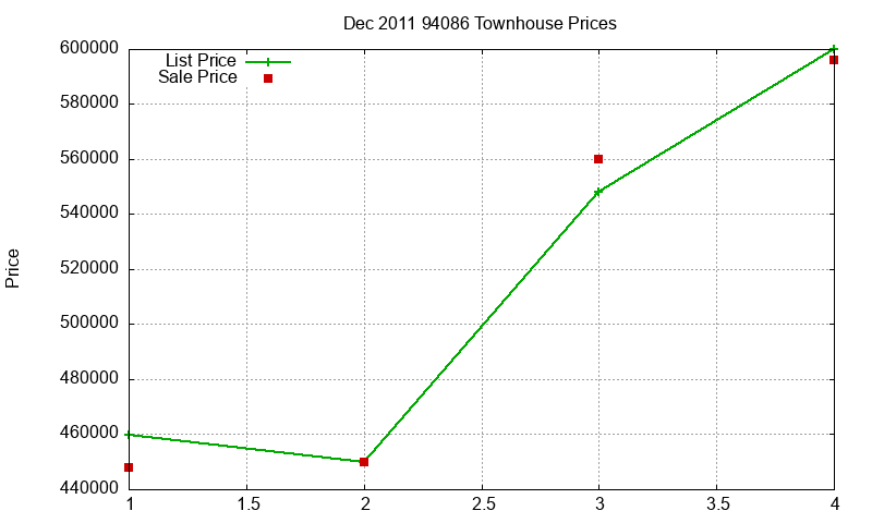94086 Townhouses Just Sold 2011-12 94086 Townhouses Just Sold 2011-12