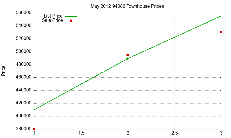 94086 Townhouses Just Sold 2012-05