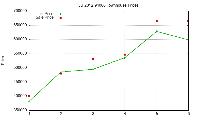 94086 Townhouses Just Sold 2012-07 94086 Townhouses Just Sold 2012-07