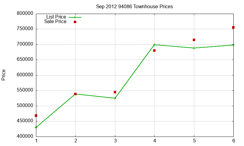 94086 Townhouses Just Sold 2012-09 94086 Townhouses Just Sold 2012-09