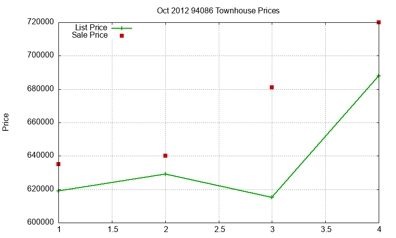 94086 Townhouses Just Sold 2012-10
