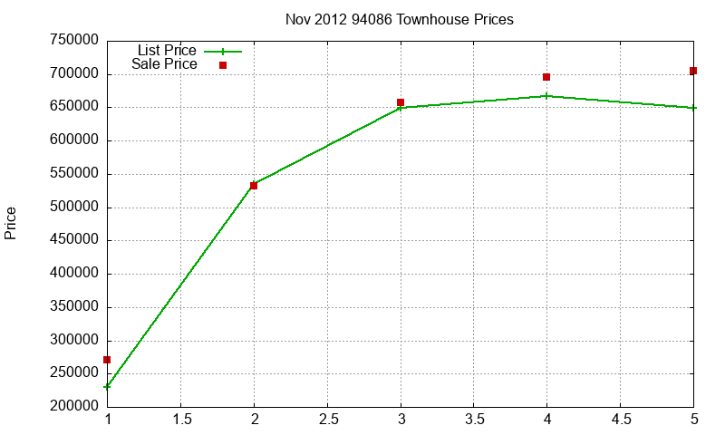 94086 Townhouses Just Sold 2012-11