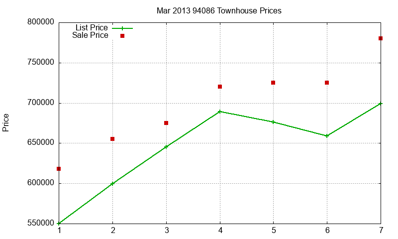 94086 Townhouses Just Sold 2013-03