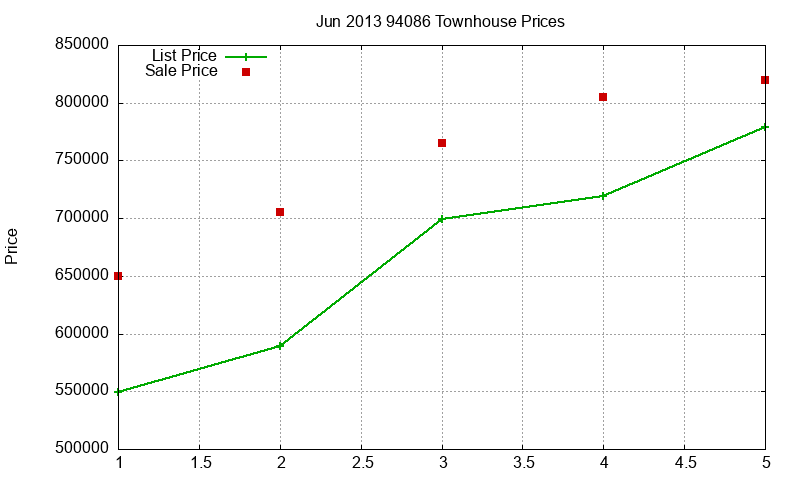 94086 Townhouses Just Sold 2013-06