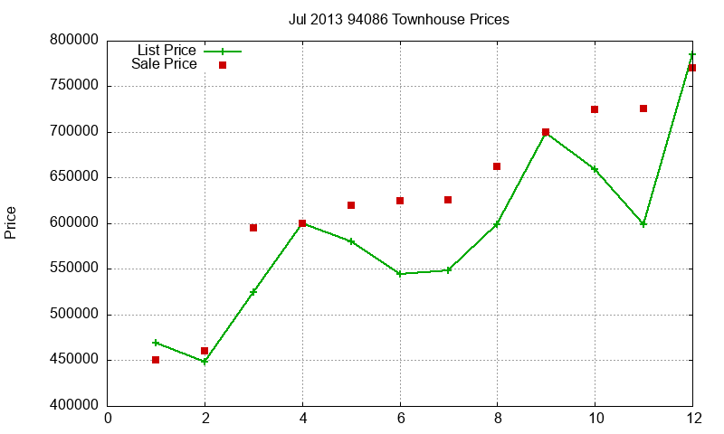 94086 Townhouses Just Sold 2013-07