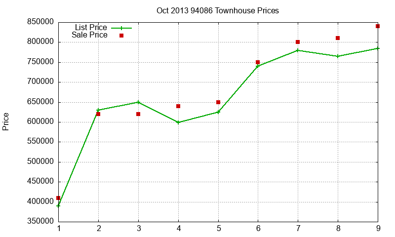 94086 Townhouses Just Sold 2013-10 94086 Townhouses Just Sold 2013-10