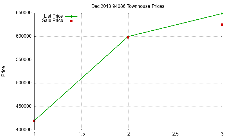 94086 Townhouses Just Sold 2013-12