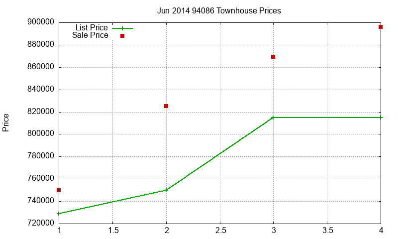 94086 Townhouses Just Sold 2014-06 94086 Townhouses Just Sold 2014-06
