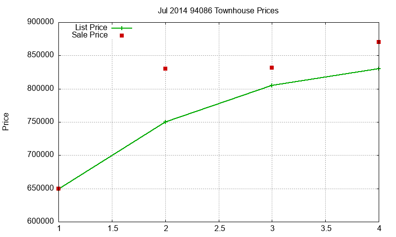 94086 Townhouses Just Sold 2014-07 94086 Townhouses Just Sold 2014-07