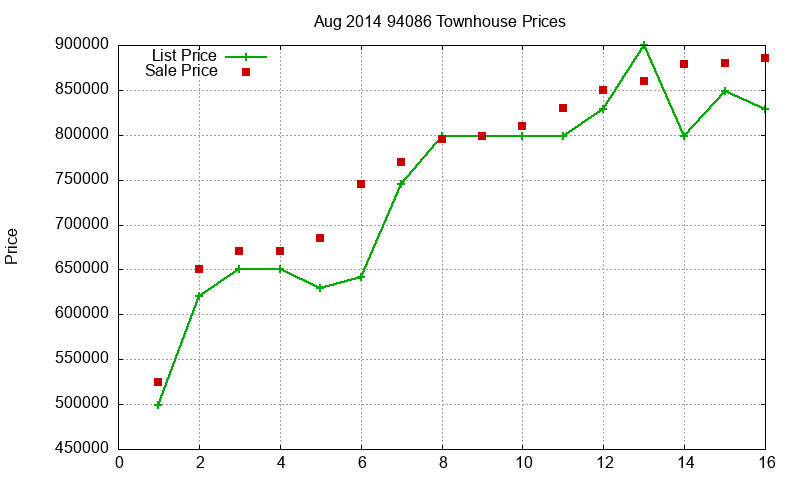 94086 Townhouses Just Sold 2014-08 94086 Townhouses Just Sold 2014-08