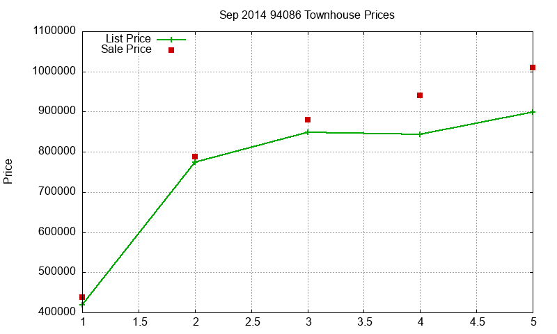 94086 Townhouses Just Sold 2014-09 94086 Townhouses Just Sold 2014-09