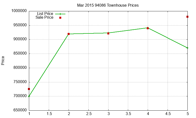 94086 Townhouses Just Sold 2015-03 94086 Townhouses Just Sold 2015-03