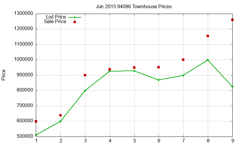 94086 Townhouses Just Sold 2015-06