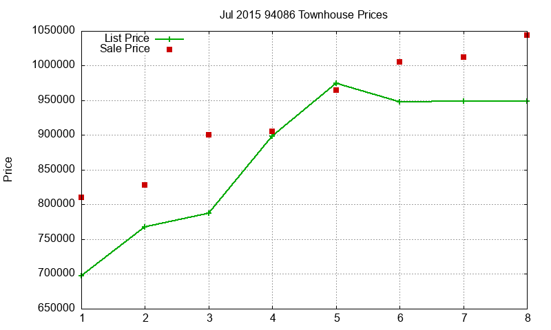 94086 Townhouses Just Sold 2015-07 94086 Townhouses Just Sold 2015-07