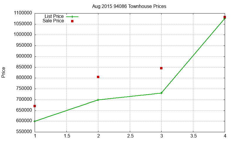 94086 Townhouses Just Sold 2015-08 94086 Townhouses Just Sold 2015-08